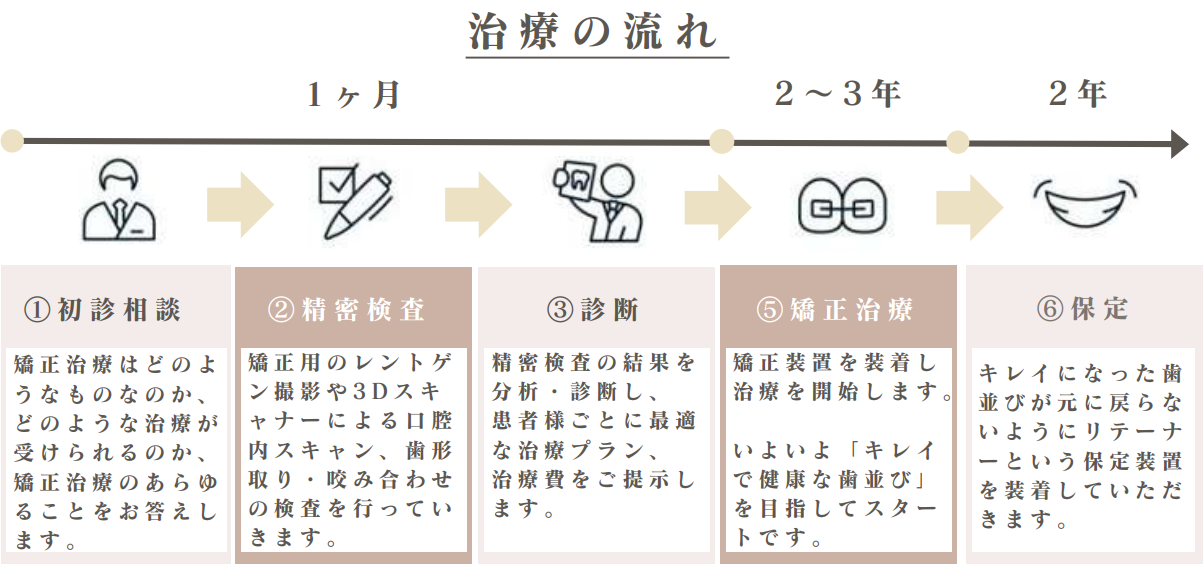 治療の流れ